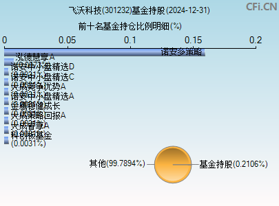 301232基金持仓图