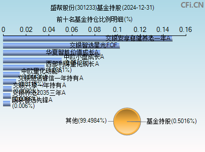 301233基金持仓图