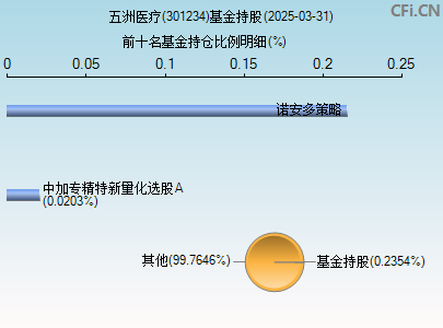 301234基金持仓图