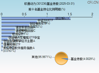 301236基金持仓图