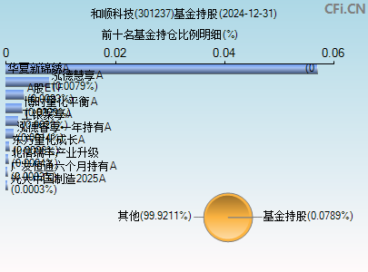 301237基金持仓图