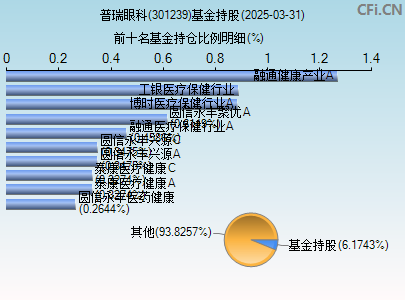 301239基金持仓图