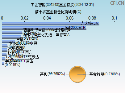 301248基金持仓图