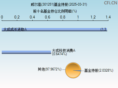 301251基金持仓图