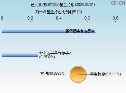 301255基金持仓图