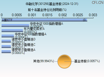 301256基金持仓图