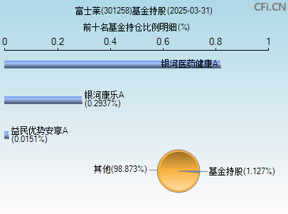 301258基金持仓图