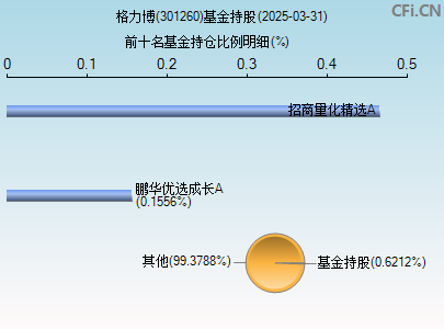 301260基金持仓图
