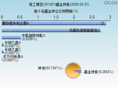 301261基金持仓图