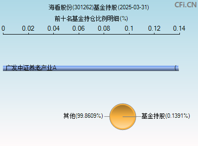 301262基金持仓图