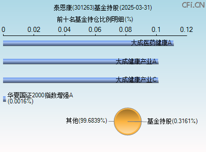 301263基金持仓图