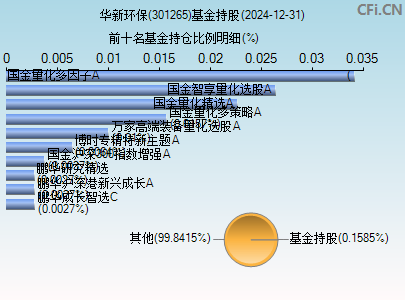 301265基金持仓图