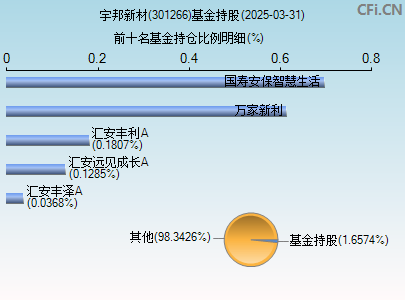 301266基金持仓图