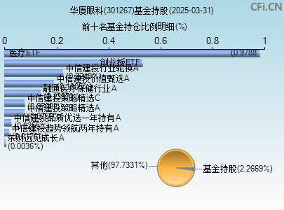 301267基金持仓图