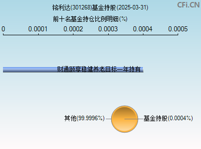 301268基金持仓图