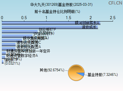 301269基金持仓图