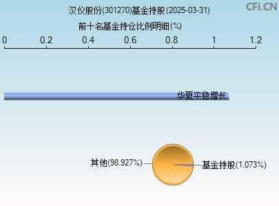 301270基金持仓图