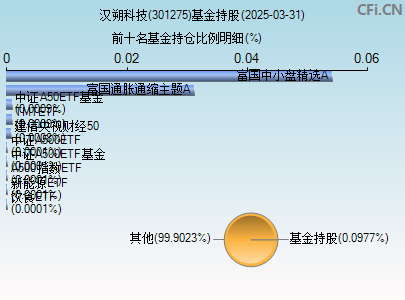 301275基金持仓图