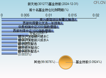 301277基金持仓图