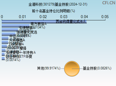 301279基金持仓图