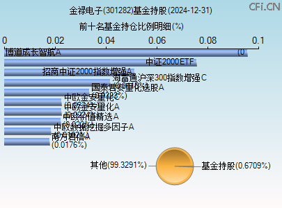 301282基金持仓图