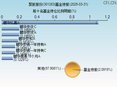 301283基金持仓图