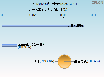 301285基金持仓图