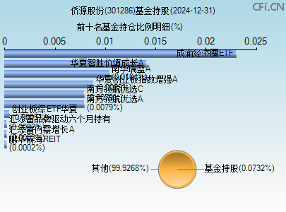 301286基金持仓图