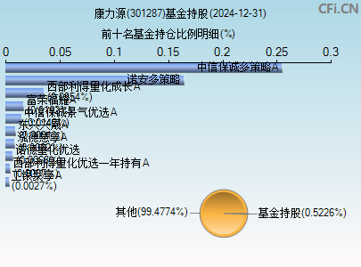 301287基金持仓图