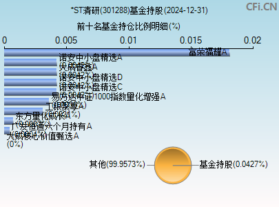 301288基金持仓图