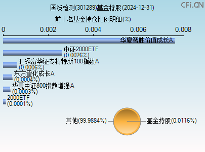 301289基金持仓图