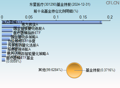 301290基金持仓图