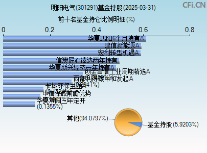 301291基金持仓图