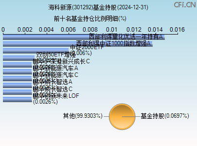 301292基金持仓图