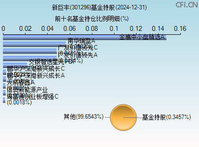 301296基金持仓图