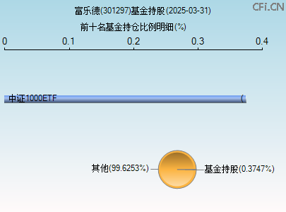 301297基金持仓图