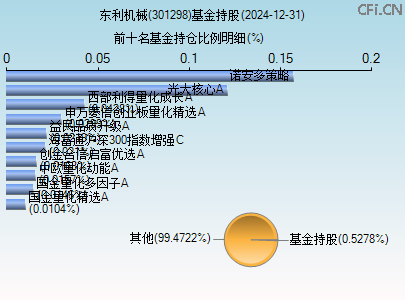 301298基金持仓图