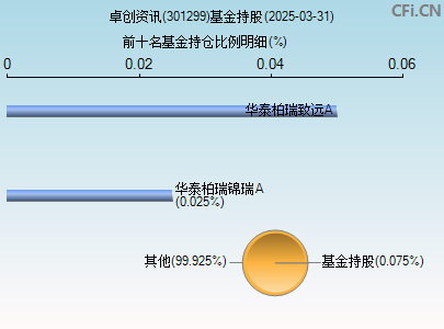 301299基金持仓图