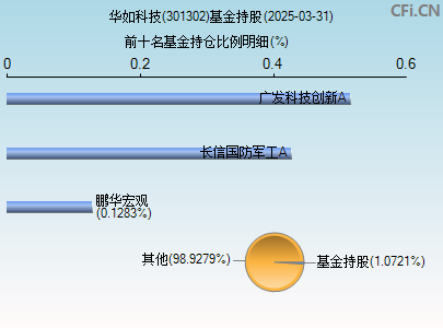 301302基金持仓图