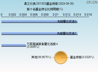 301303基金持仓图