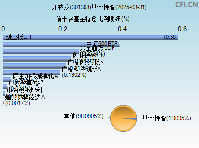 301308基金持仓图