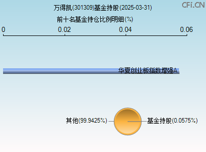 301309基金持仓图