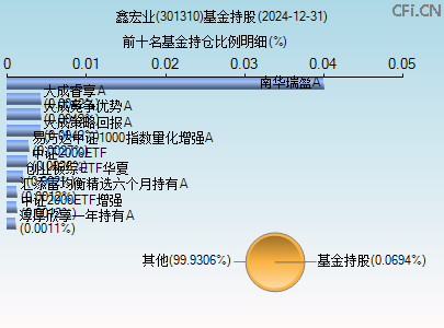 301310基金持仓图