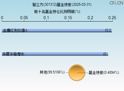 301312基金持仓图