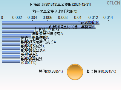 301313基金持仓图
