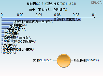 301314基金持仓图