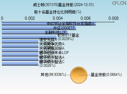 301315基金持仓图