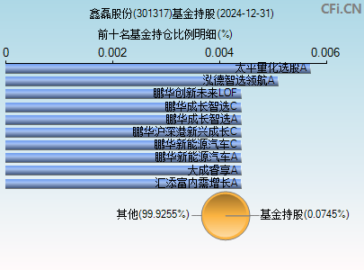 301317基金持仓图