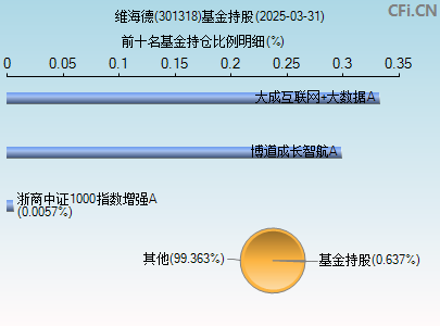 301318基金持仓图