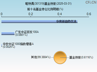 301319基金持仓图